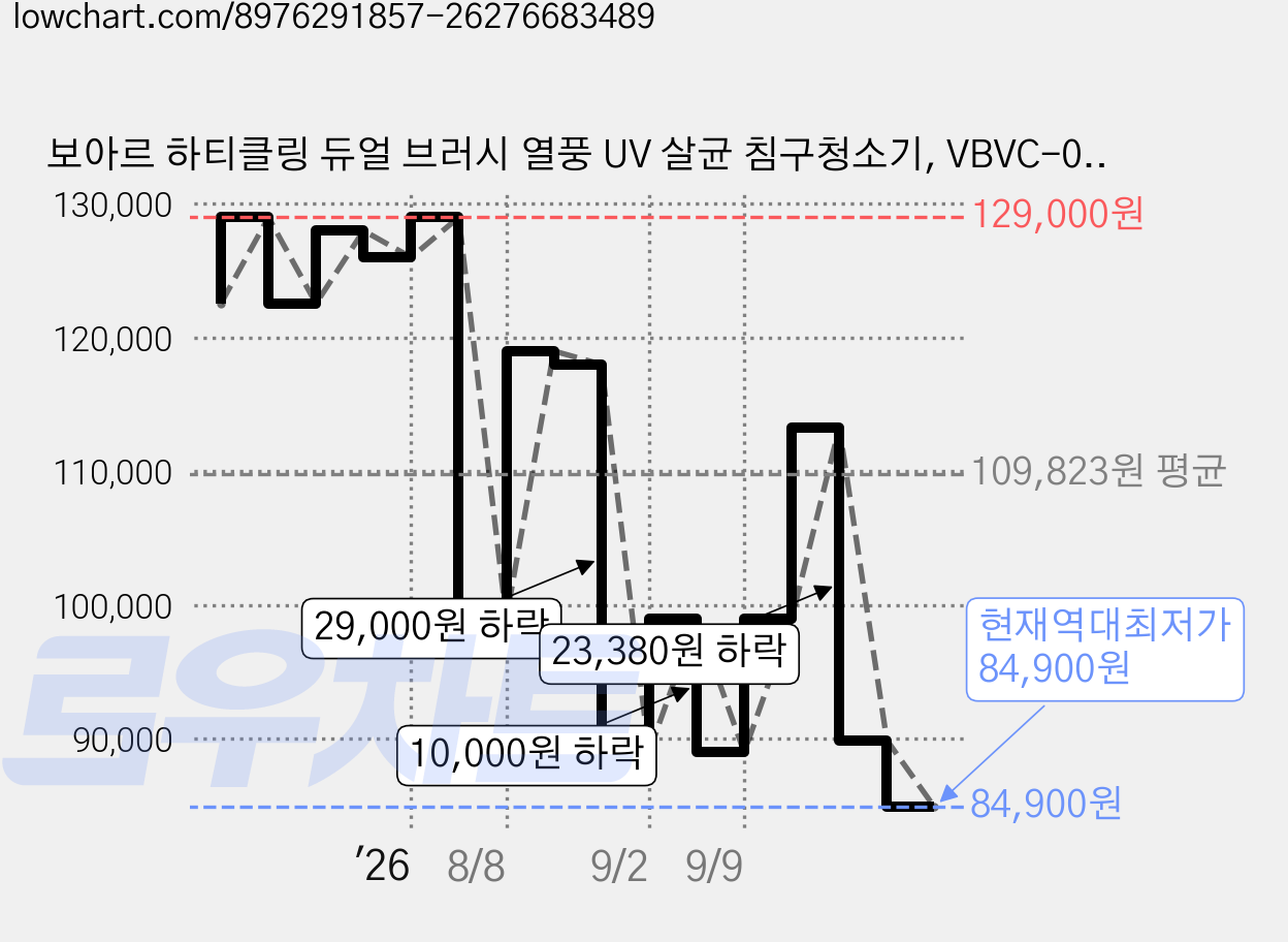 보아르 하티클링 듀얼 브러시 열풍 UV 살균 침구청소기, VBVC-005WH, 화이트 가격 변동 차트, 현재가 84,900원, 역대최저가