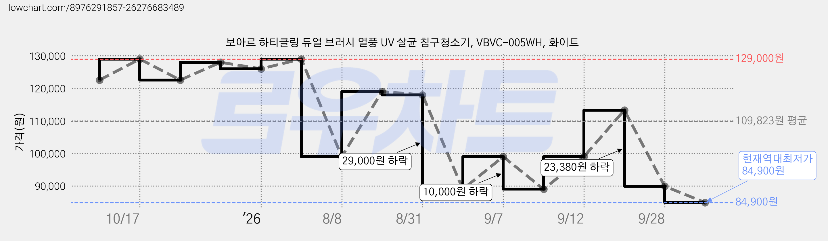 보아르 하티클링 듀얼 브러시 열풍 UV 살균 침구청소기, VBVC-005WH, 화이트 가격 변동 차트, 현재가 84,900원, 역대최저가