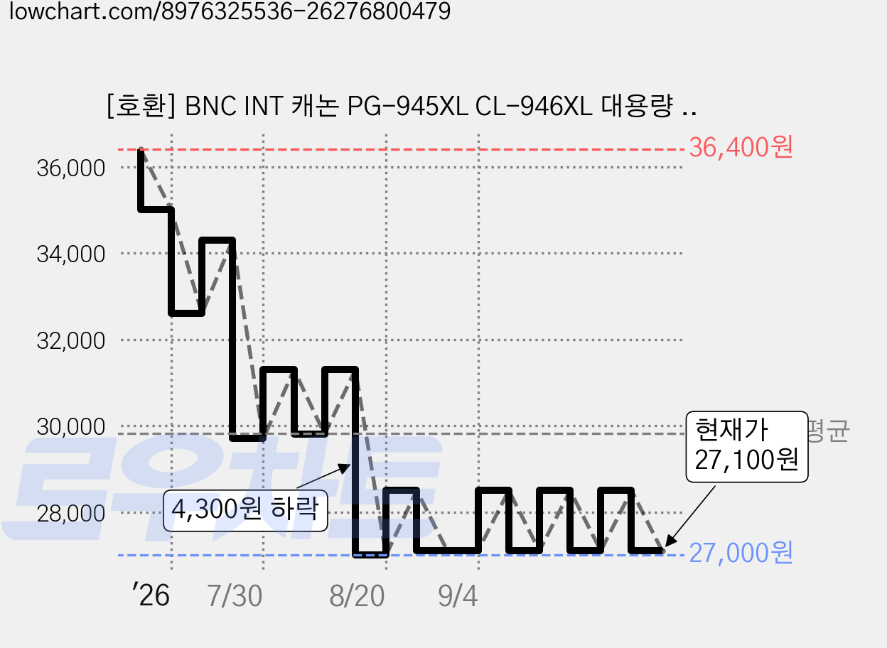 [호환] BNC INT 캐논 PG-945XL CL-946XL 대용량 블랙 컬러 MG3090 MG2490 MG3095W TS3490 TR4690 프린터 재생 잉크, 1개, 검정 컬러 세트 가격 변동 차트, 현재가 27,100원, 관측 최저가 27,000원