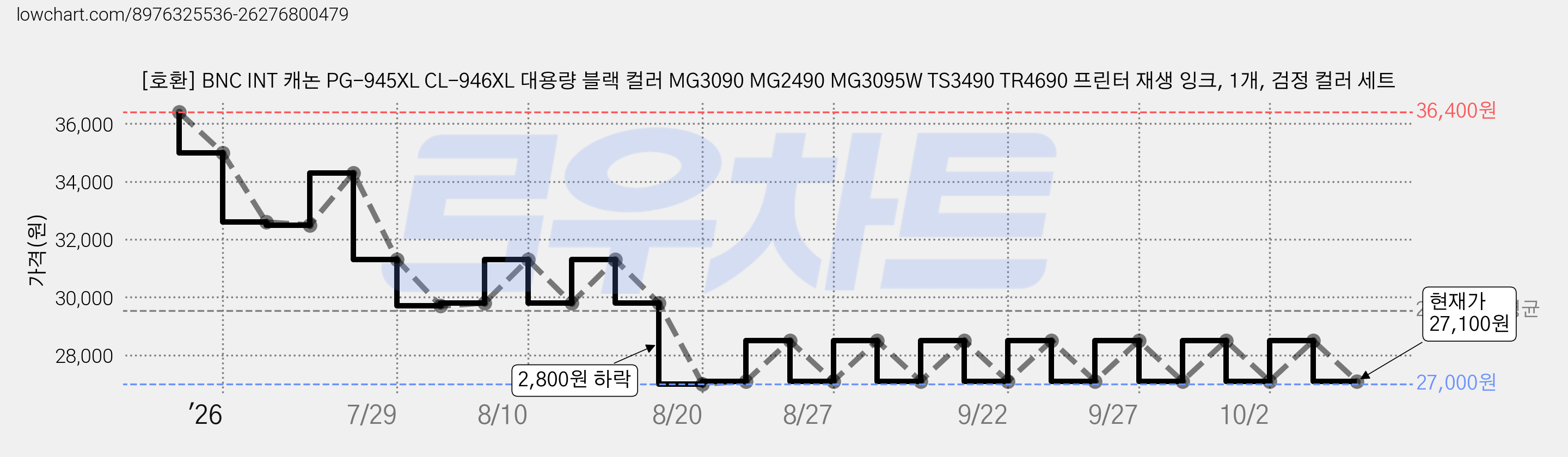 [호환] BNC INT 캐논 PG-945XL CL-946XL 대용량 블랙 컬러 MG3090 MG2490 MG3095W TS3490 TR4690 프린터 재생 잉크, 1개, 검정 컬러 세트 가격 변동 차트, 현재가 27,100원, 관측 최저가 27,000원