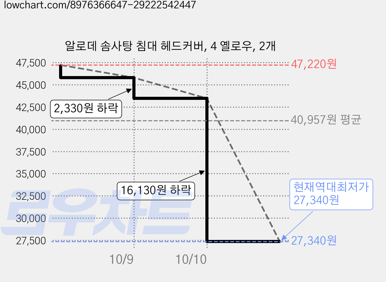 알로데 솜사탕 침대 헤드커버, 4 옐로우, 2개 가격 변동 차트, 현재가 27,340원, 역대최저가