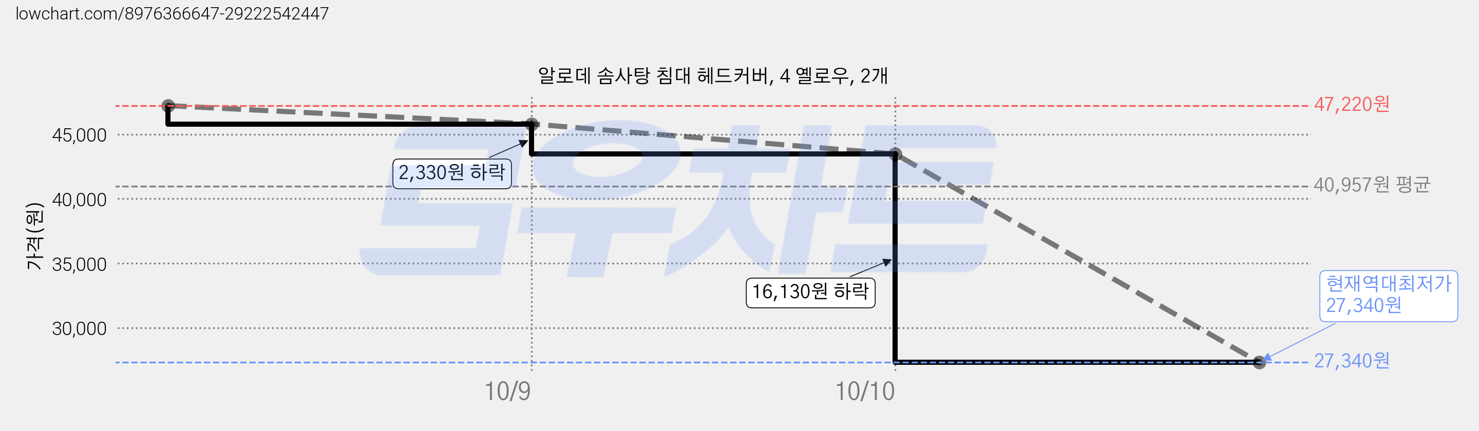 알로데 솜사탕 침대 헤드커버, 4 옐로우, 2개 가격 변동 차트, 현재가 27,340원, 역대최저가