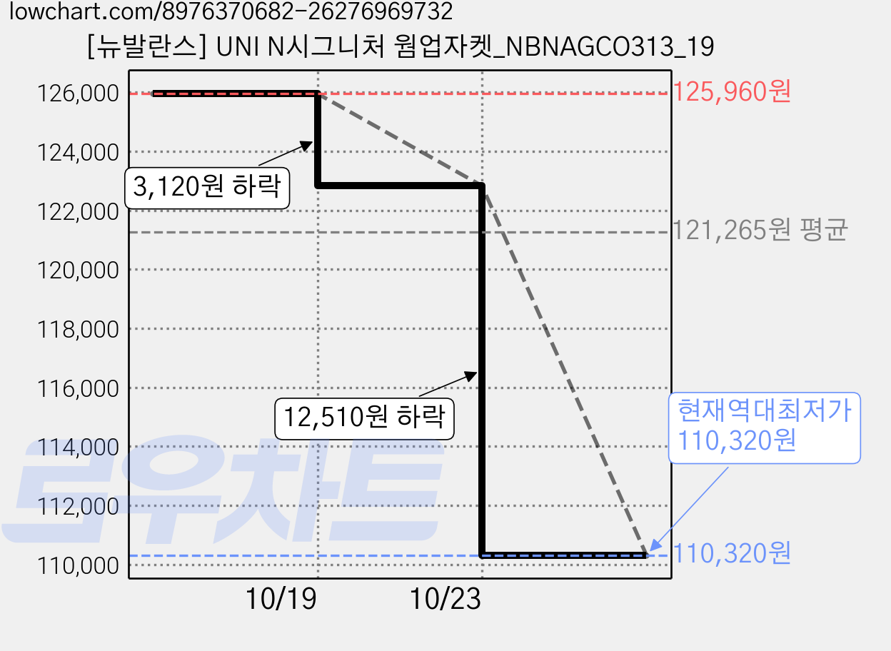 [뉴발란스] UNI N시그니처 웜업자켓_NBNAGCO313_19 가격 변동 차트, 현재가 110,320원, 역대최저가
