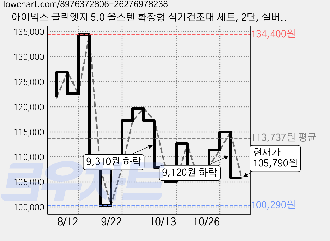 아이넥스 클린엣지 5.0 올스텐 확장형 식기건조대 세트, 2단, 실버, 1세트 가격 변동 차트, 현재가 105,790원, 관측 최저가 100,290원