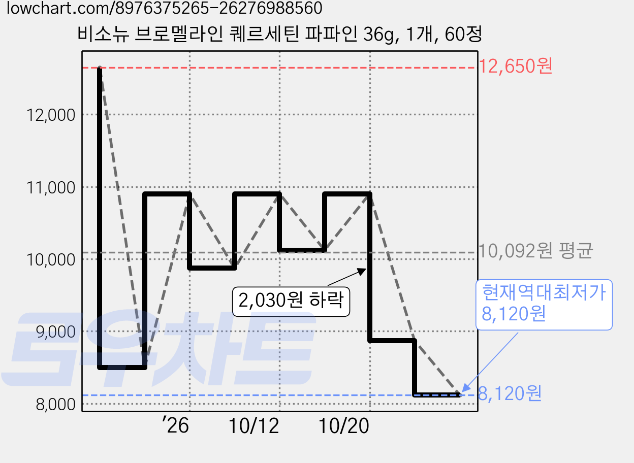 비소뉴 브로멜라인 퀘르세틴 파파인 36g, 1개, 60정 가격 변동 차트, 현재가 8,120원, 역대최저가