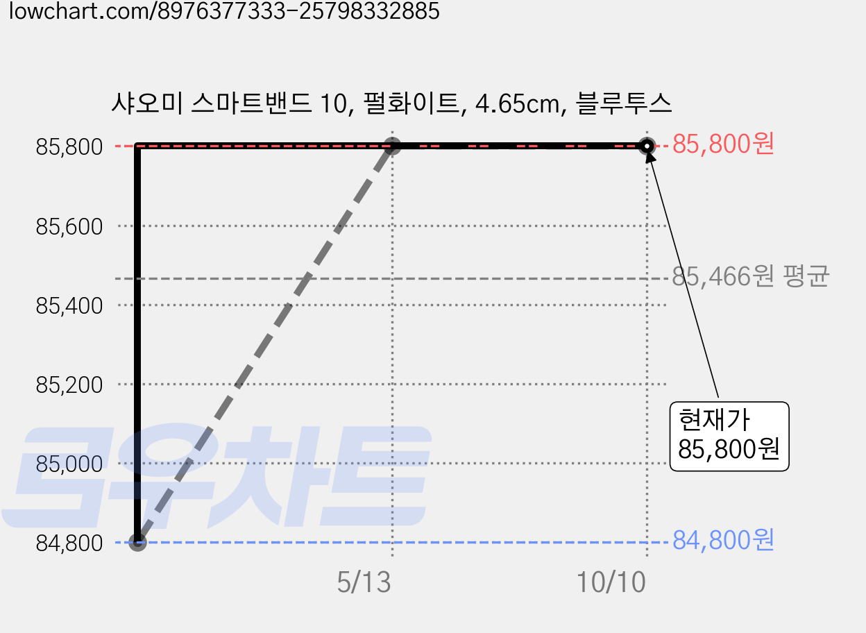 샤오미 스마트밴드 10, 펄화이트, 4.65cm, 블루투스 가격 변동 차트, 현재가 85,800원, 관측 최저가 84,800원