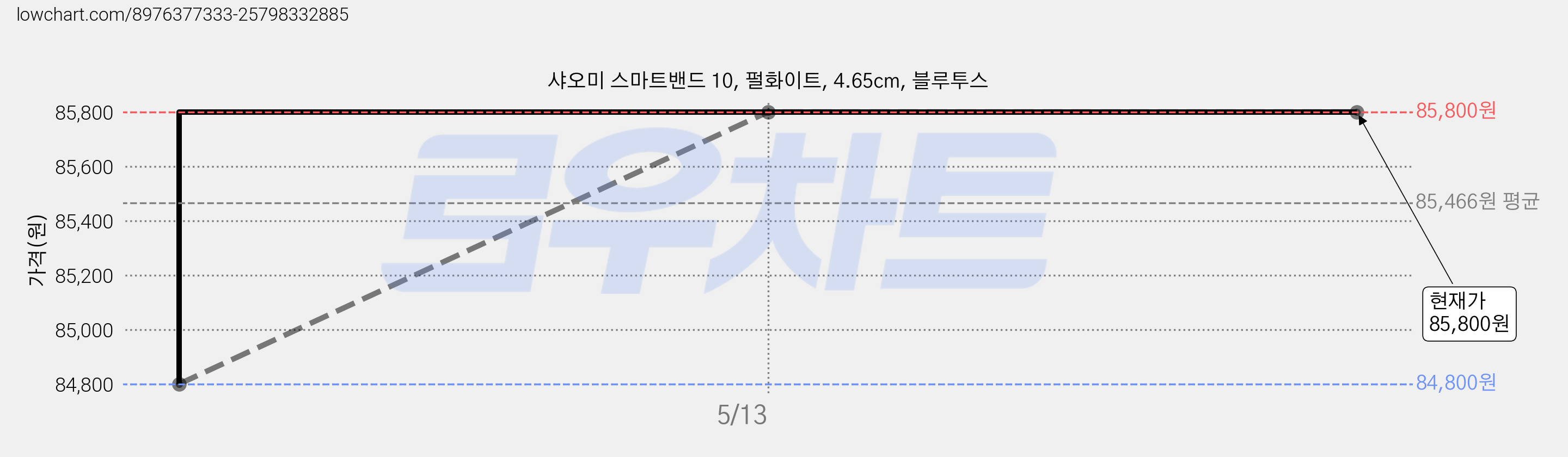 샤오미 스마트밴드 10, 펄화이트, 4.65cm, 블루투스 가격 변동 차트, 현재가 85,800원, 관측 최저가 84,800원