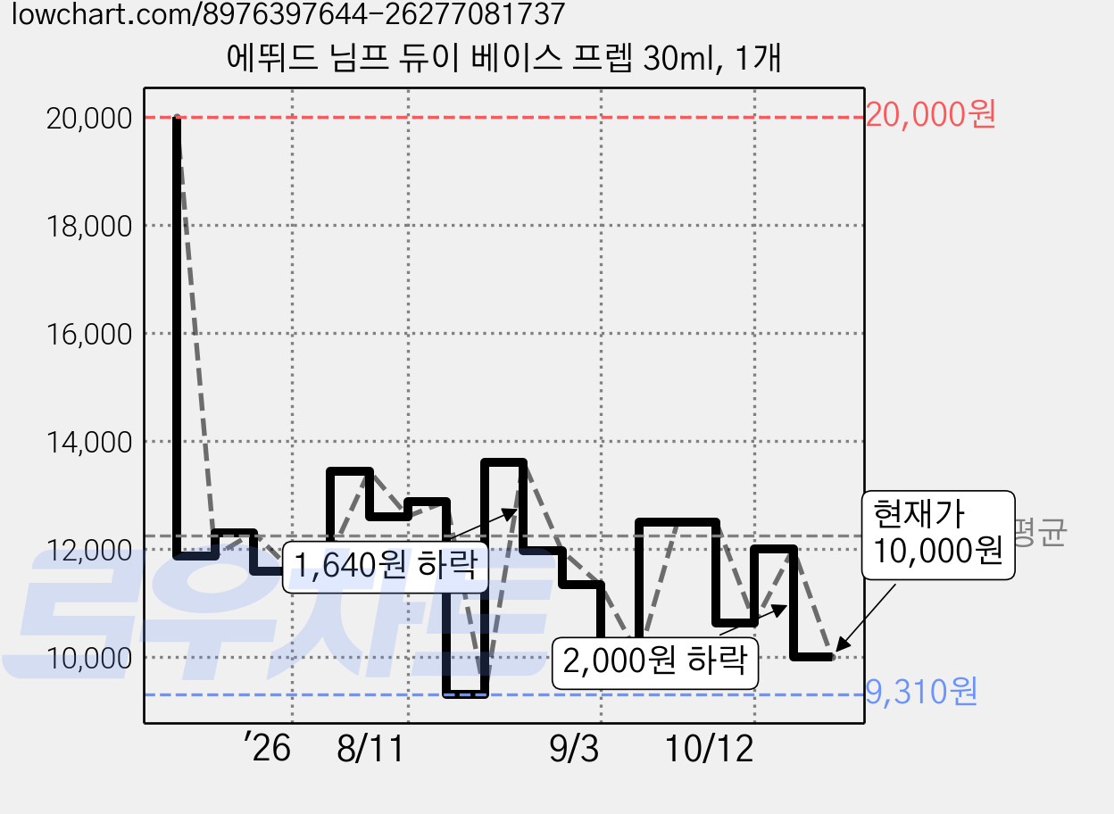 에뛰드 님프 듀이 베이스 프렙 30ml, 1개 가격 변동 차트, 현재가 10,000원, 관측 최저가 8,750원