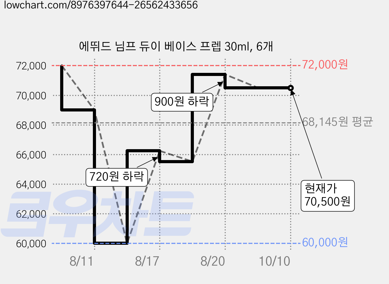 에뛰드 님프 듀이 베이스 프렙 30ml, 6개 가격 변동 차트, 현재가 70,500원, 관측 최저가 60,000원