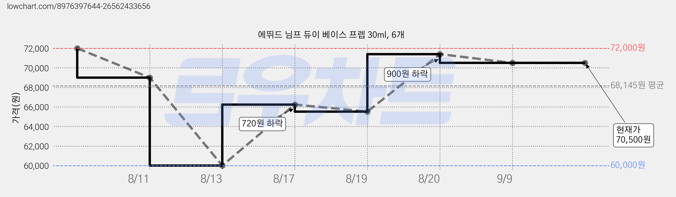 에뛰드 님프 듀이 베이스 프렙 30ml, 6개 가격 변동 차트, 현재가 70,500원, 관측 최저가 60,000원