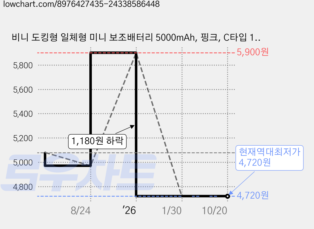 비니 도킹형 일체형 미니 보조배터리 5000mAh, 핑크, C타입 1개 가격 변동 차트, 현재가 4,720원, 역대최저가