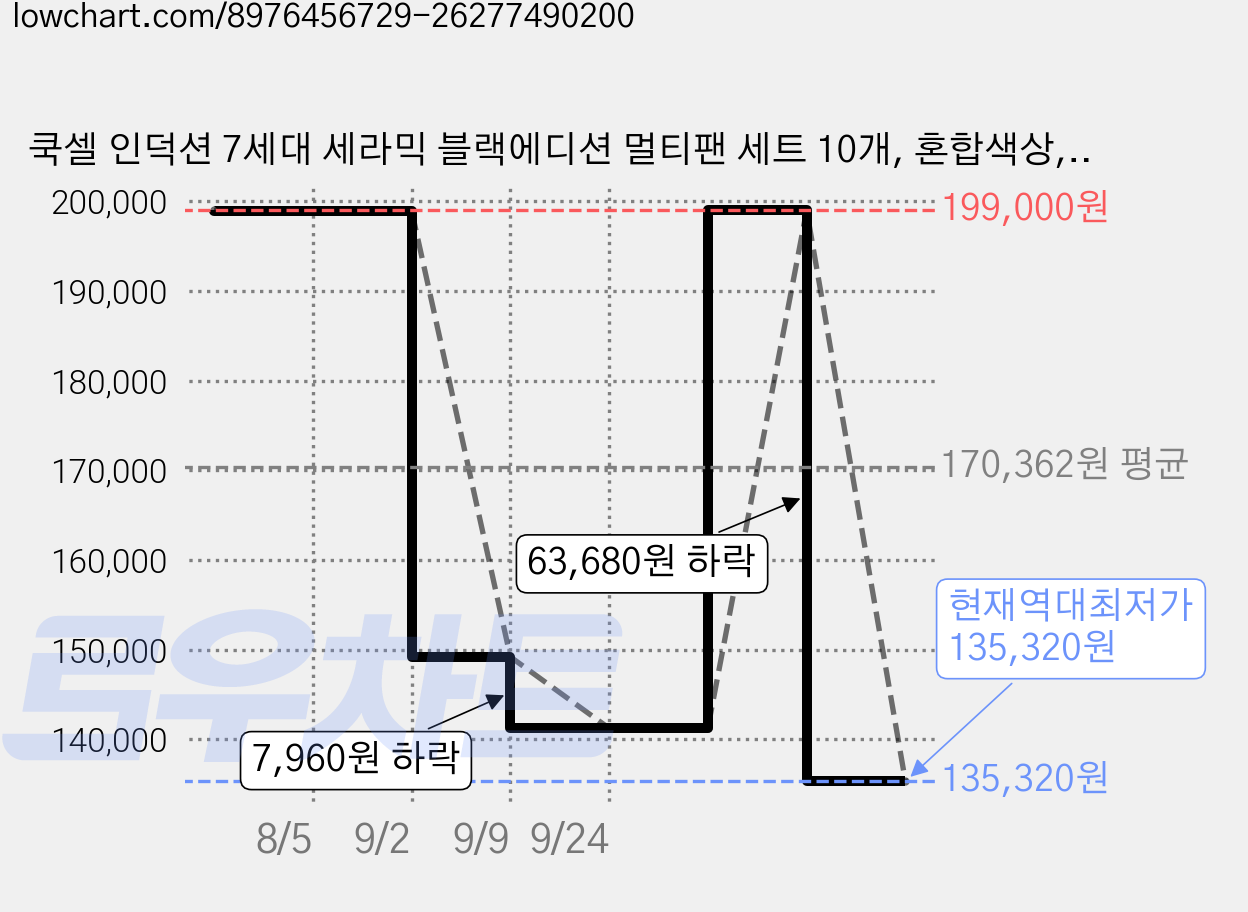 쿡셀 인덕션 7세대 세라믹 블랙에디션 멀티팬 세트 10개, 혼합색상, 파에야팬 36cm + 스트레이너 + 뚜껑 36cm + 키친툴 6p + 보관가방, 1세트 가격 변동 차트, 현재가 135,320원, 역대최저가