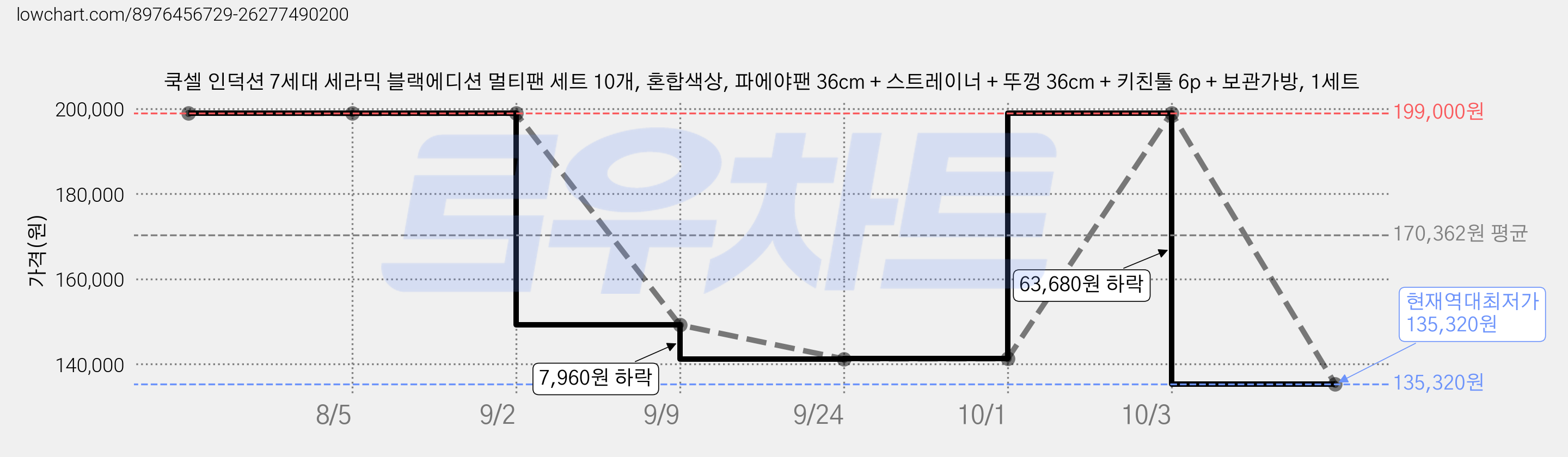 쿡셀 인덕션 7세대 세라믹 블랙에디션 멀티팬 세트 10개, 혼합색상, 파에야팬 36cm + 스트레이너 + 뚜껑 36cm + 키친툴 6p + 보관가방, 1세트 가격 변동 차트, 현재가 135,320원, 역대최저가