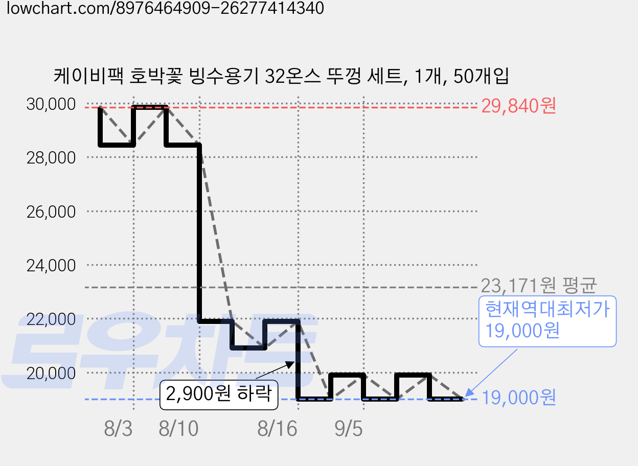 케이비팩 호박꽃 빙수용기 32온스 뚜껑 세트, 1개, 50개입 가격 변동 차트, 현재가 19,000원, 역대최저가