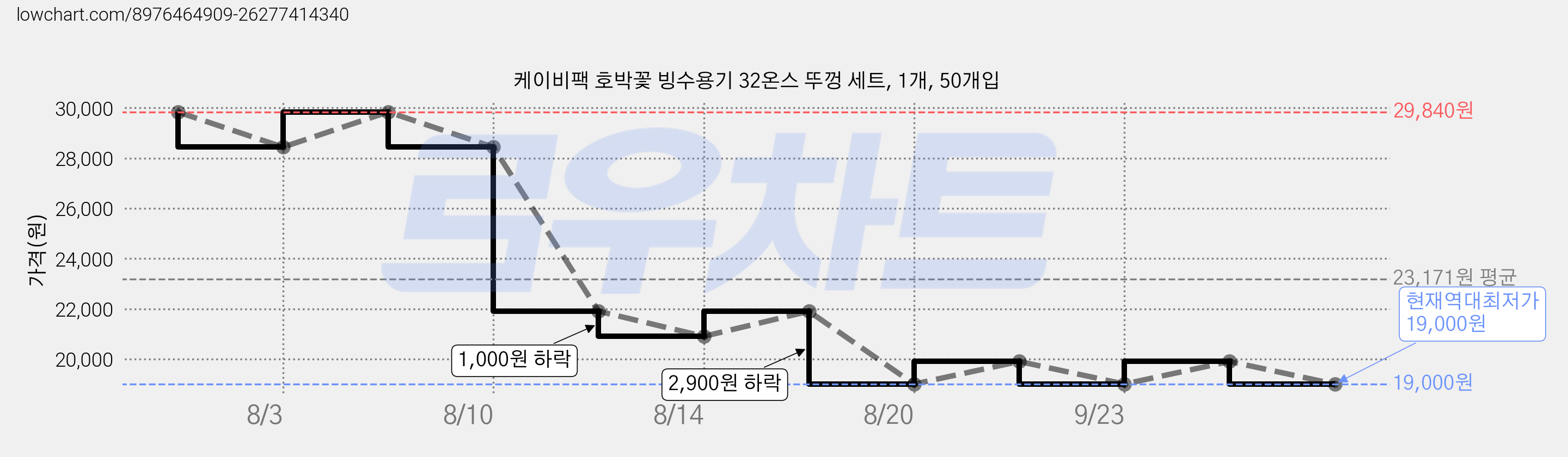 케이비팩 호박꽃 빙수용기 32온스 뚜껑 세트, 1개, 50개입 가격 변동 차트, 현재가 19,000원, 역대최저가