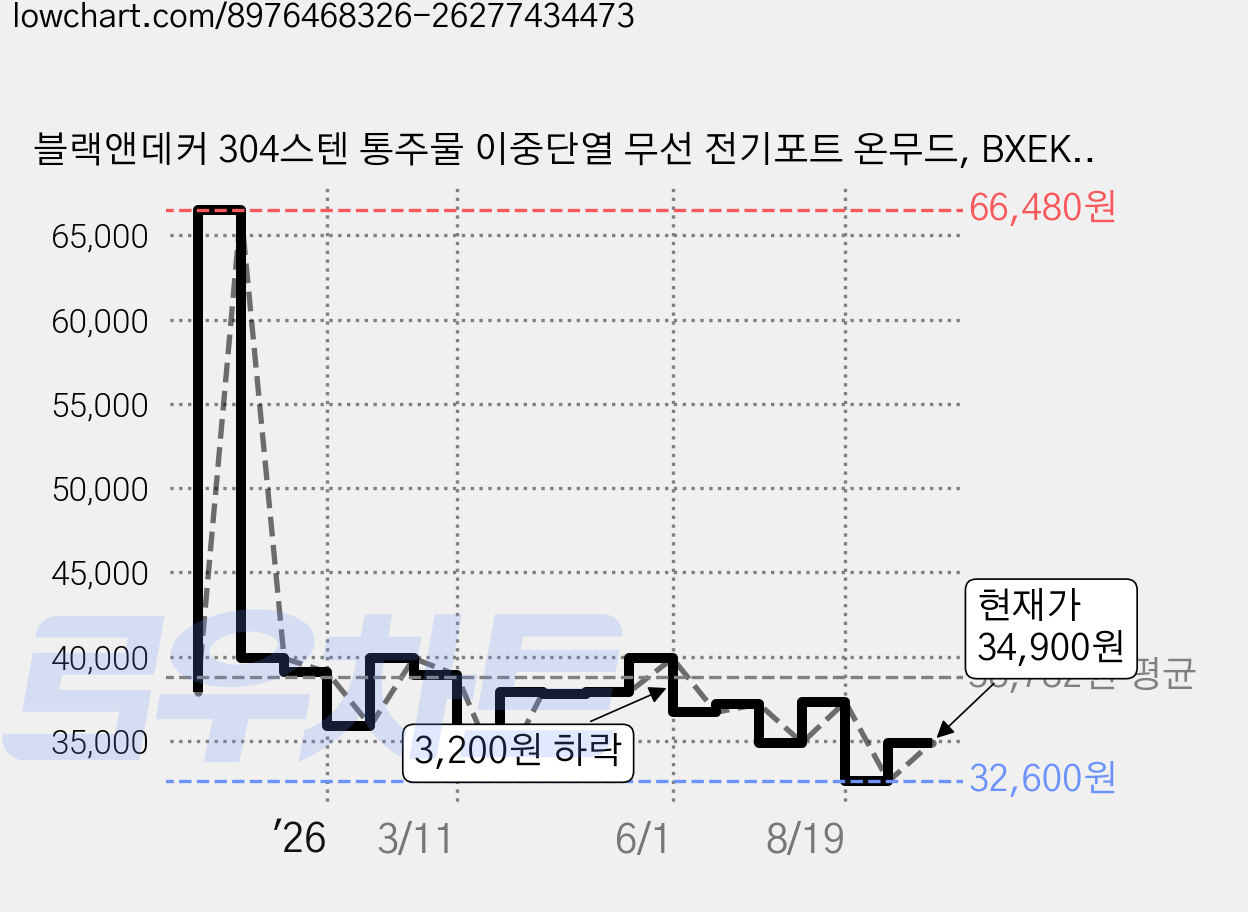 블랙앤데커 304스텐 통주물 이중단열 무선 전기포트 온무드, BXEK2250-A 가격 변동 차트, 현재가 34,900원, 관측 최저가 32,600원