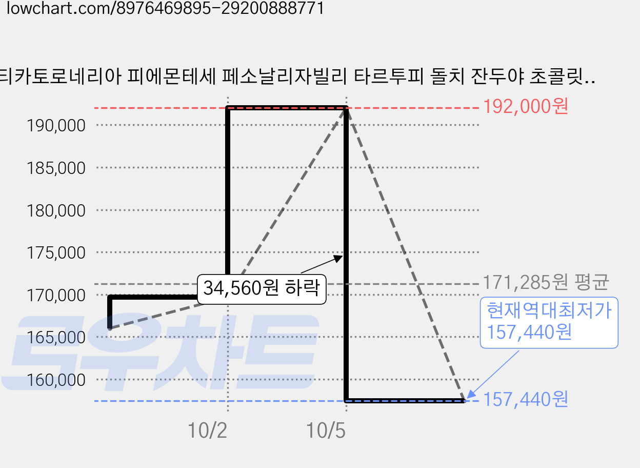 안티카토로네리아 피에몬테세 페소날리자빌리 타르투피 돌치 잔두야 초콜릿, 160g, 6개 가격 변동 차트, 현재가 157,440원, 역대최저가