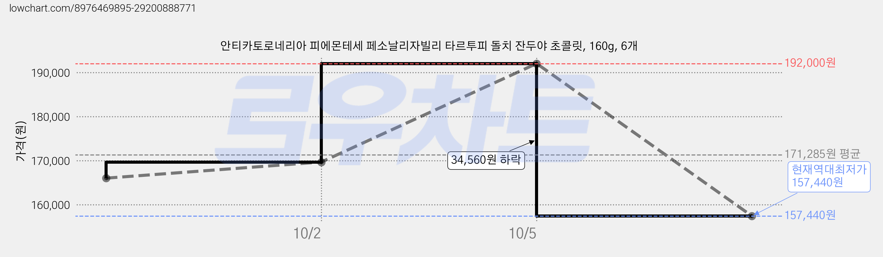 안티카토로네리아 피에몬테세 페소날리자빌리 타르투피 돌치 잔두야 초콜릿, 160g, 6개 가격 변동 차트, 현재가 157,440원, 역대최저가