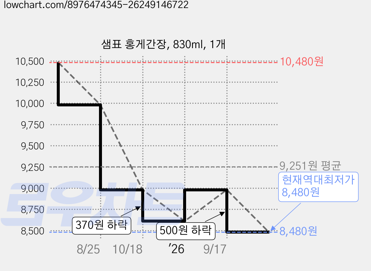 샘표 홍게간장, 830ml, 1개 가격 변동 차트, 현재가 8,480원, 역대최저가