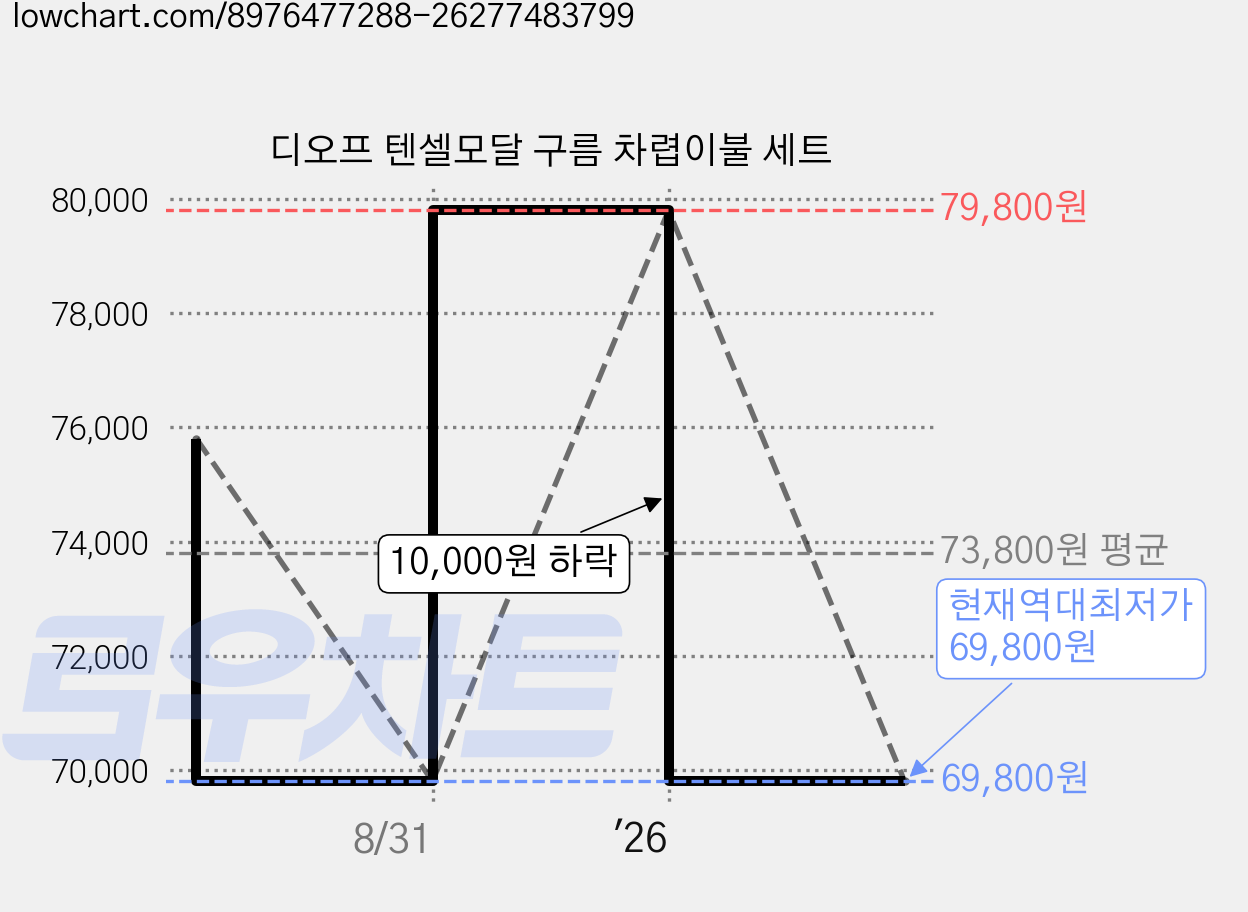 디오프 텐셀모달 구름 차렵이불 세트 가격 변동 차트, 현재가 69,800원, 역대최저가