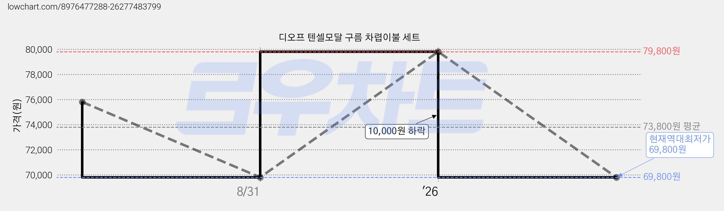 디오프 텐셀모달 구름 차렵이불 세트 가격 변동 차트, 현재가 69,800원, 역대최저가