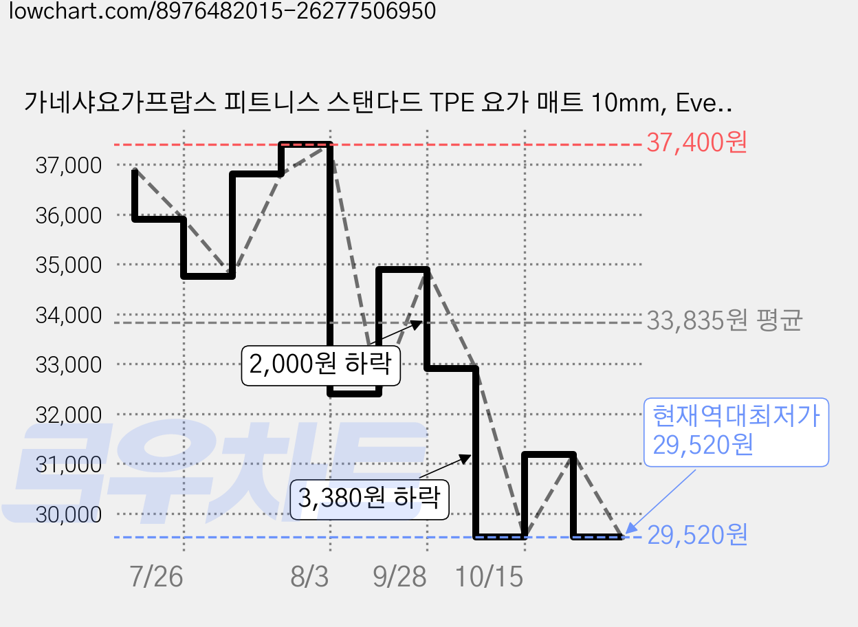 가네샤요가프랍스 피트니스 스탠다드 TPE 요가 매트 10mm, Evening Blue, 1개 가격 변동 차트, 현재가 29,520원, 역대최저가