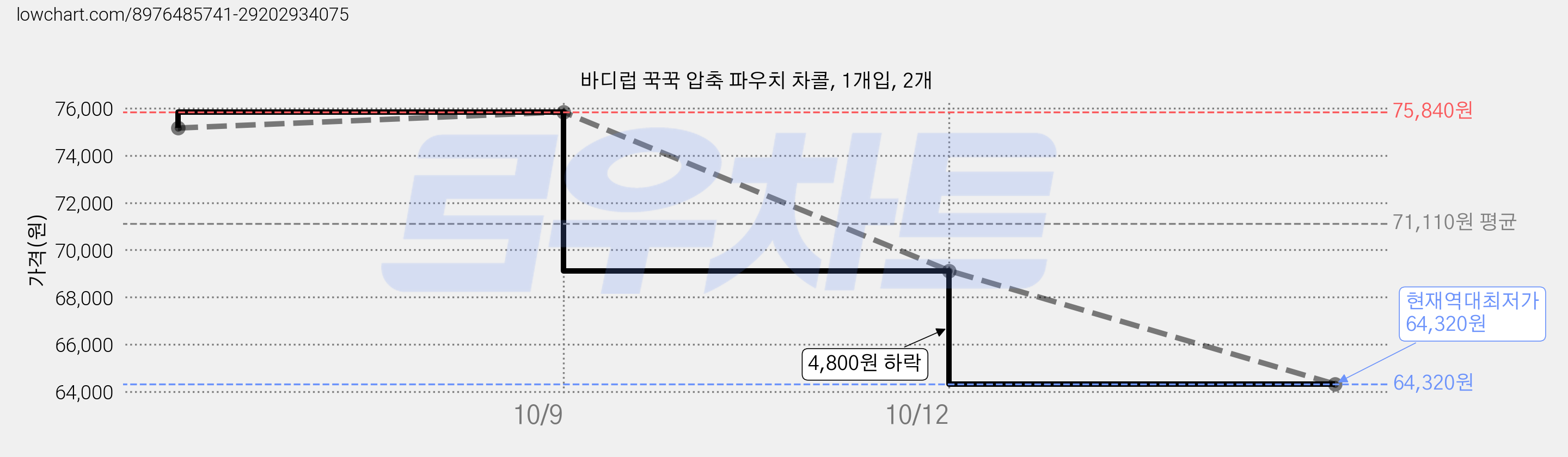 바디럽 꾹꾹 압축 파우치 차콜, 1개입, 2개 가격 변동 차트, 현재가 64,320원, 역대최저가