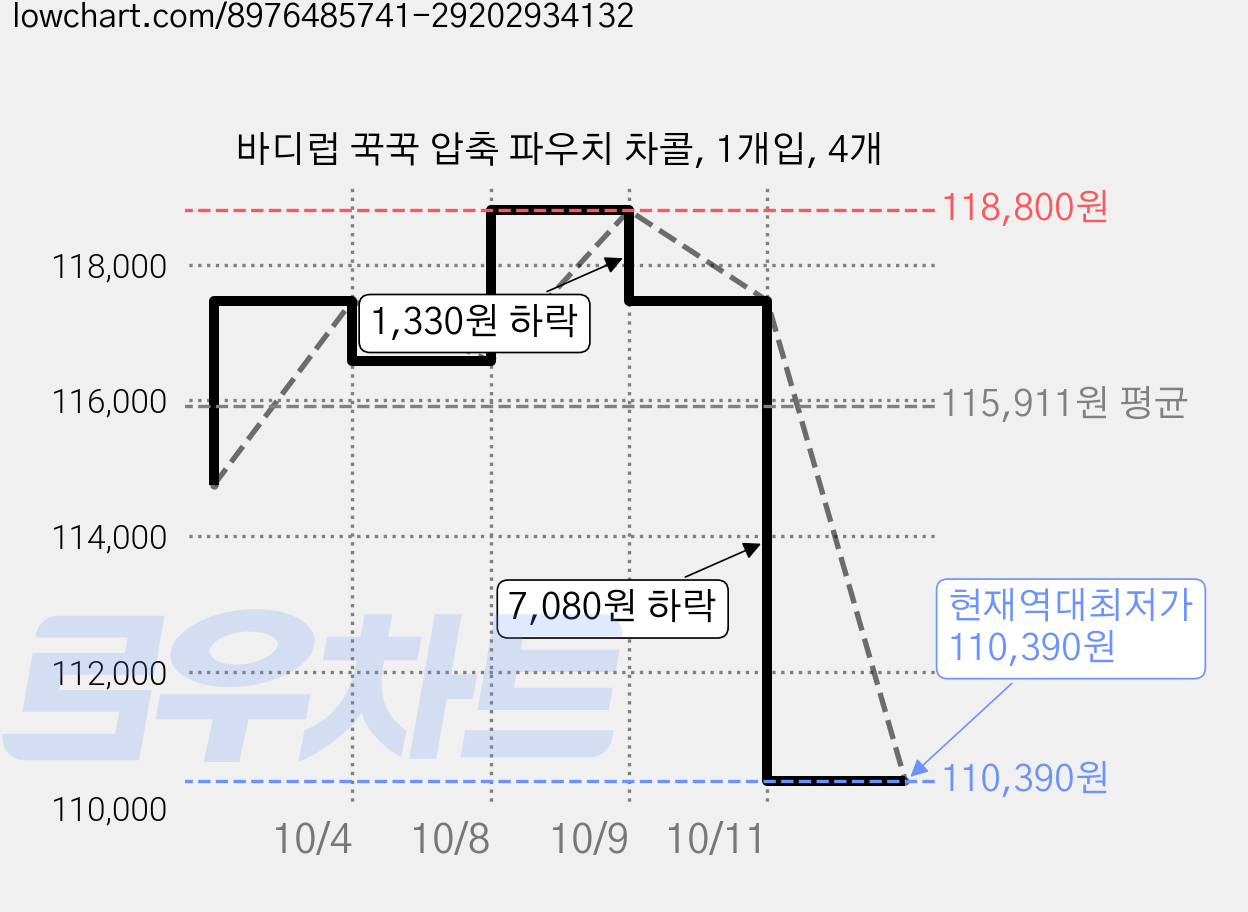 바디럽 꾹꾹 압축 파우치 차콜, 1개입, 4개 가격 변동 차트, 현재가 110,390원, 역대최저가