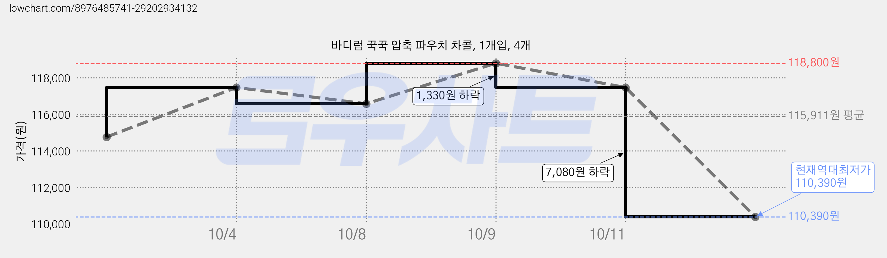 바디럽 꾹꾹 압축 파우치 차콜, 1개입, 4개 가격 변동 차트, 현재가 110,390원, 역대최저가