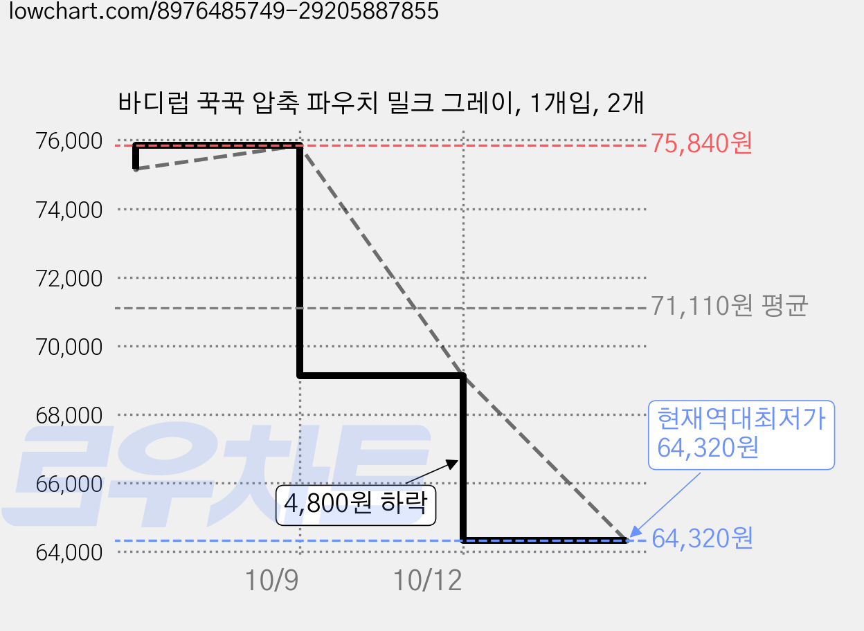바디럽 꾹꾹 압축 파우치 밀크 그레이, 1개입, 2개 가격 변동 차트, 현재가 64,320원, 역대최저가