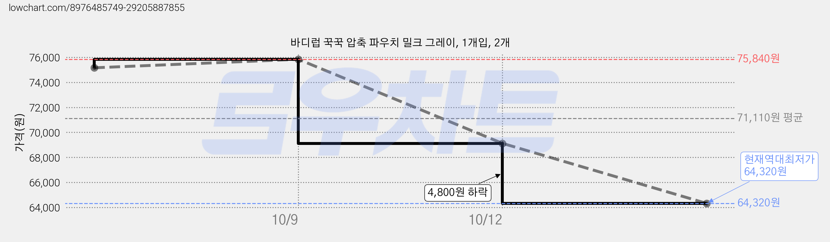 바디럽 꾹꾹 압축 파우치 밀크 그레이, 1개입, 2개 가격 변동 차트, 현재가 64,320원, 역대최저가