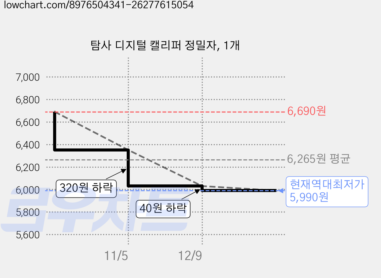 탐사 디지털 캘리퍼 정밀자, 1개 가격 변동 차트, 현재가 5,990원, 역대최저가