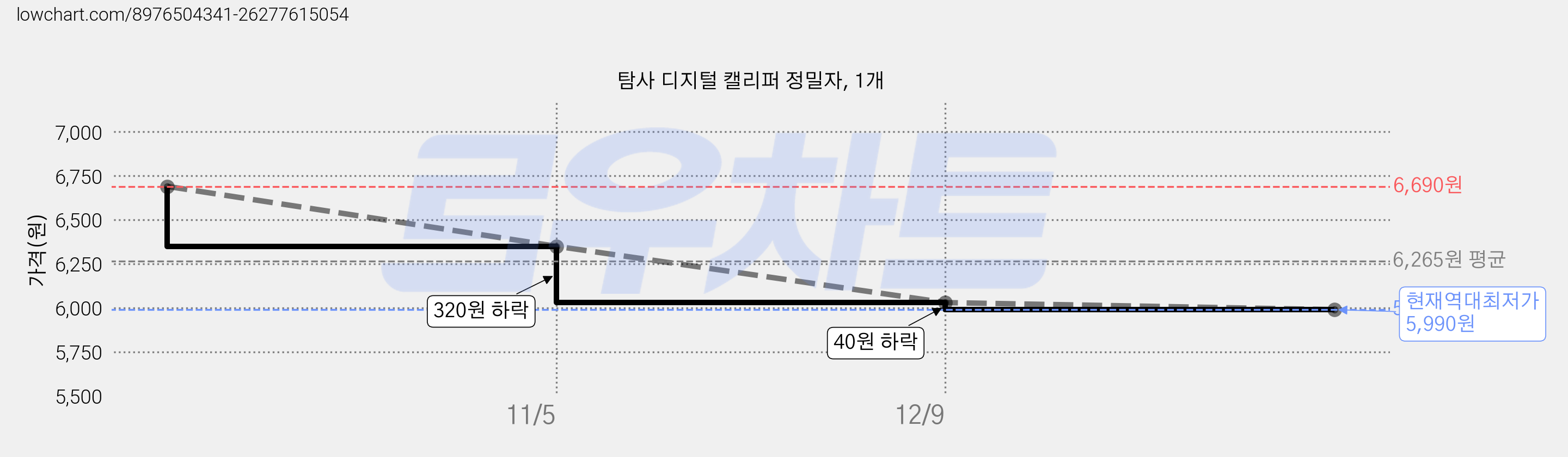 탐사 디지털 캘리퍼 정밀자, 1개 가격 변동 차트, 현재가 5,990원, 역대최저가