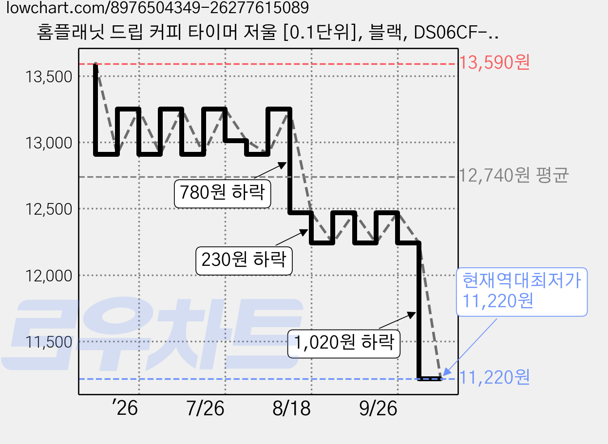 홈플래닛 드립 커피 타이머 저울 [0.1단위], 블랙, DS06CF-BK, 1kg 가격 변동 차트, 현재가 11,220원, 역대최저가