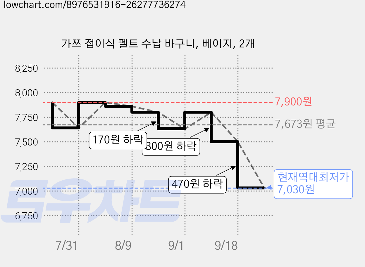 가쯔 접이식 펠트 수납 바구니, 베이지, 2개 가격 변동 차트, 현재가 7,030원, 역대최저가