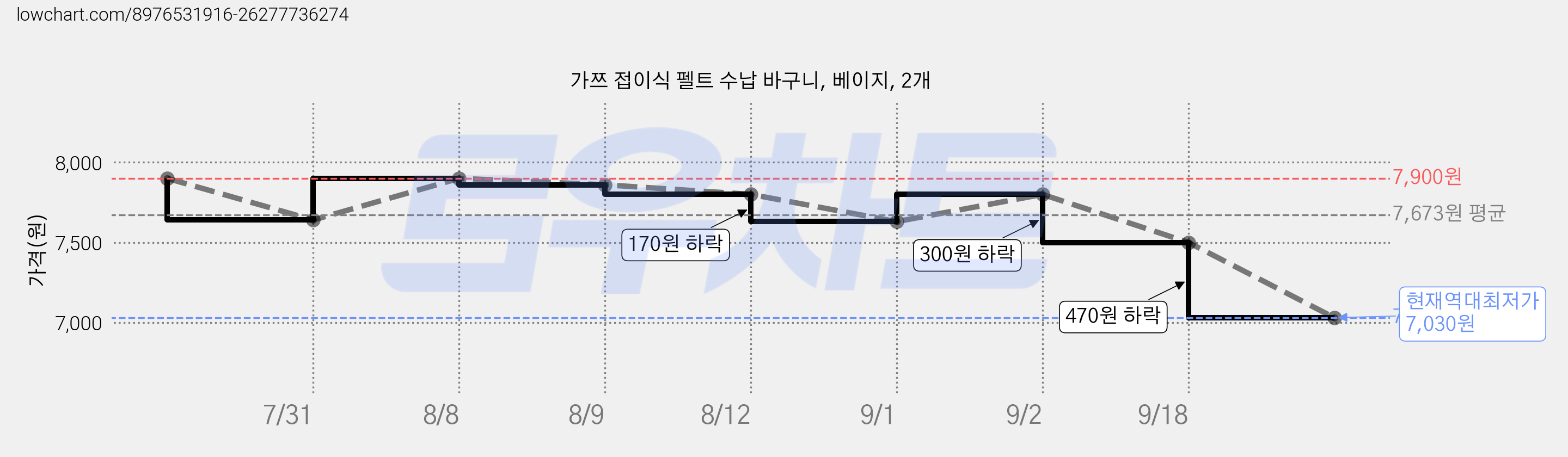 가쯔 접이식 펠트 수납 바구니, 베이지, 2개 가격 변동 차트, 현재가 7,030원, 역대최저가