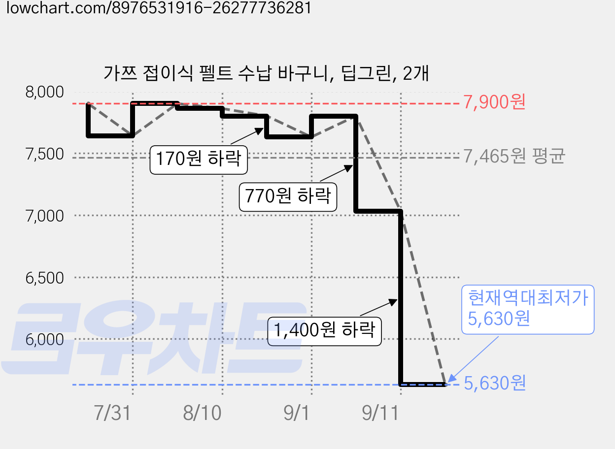 가쯔 접이식 펠트 수납 바구니, 딥그린, 2개 가격 변동 차트, 현재가 5,630원, 역대최저가