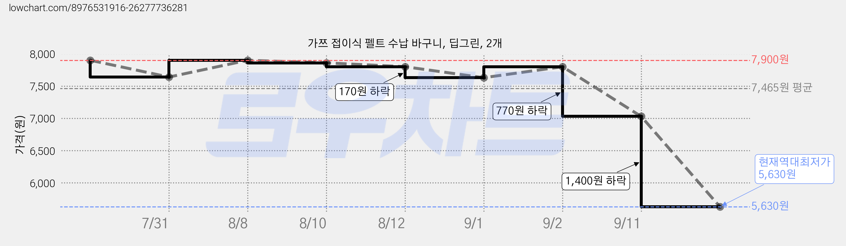 가쯔 접이식 펠트 수납 바구니, 딥그린, 2개 가격 변동 차트, 현재가 5,630원, 역대최저가