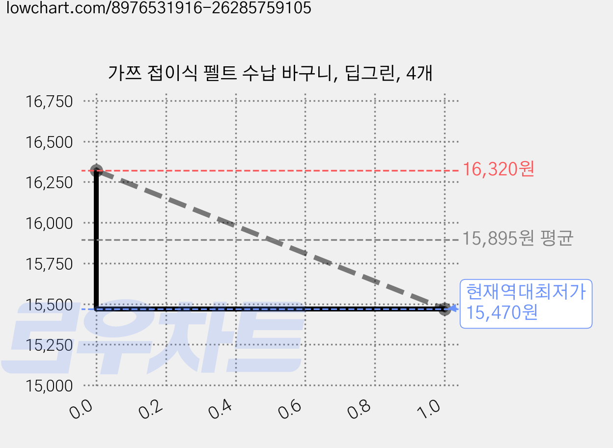 가쯔 접이식 펠트 수납 바구니, 딥그린, 4개 가격 변동 차트, 현재가 15,470원, 역대최저가