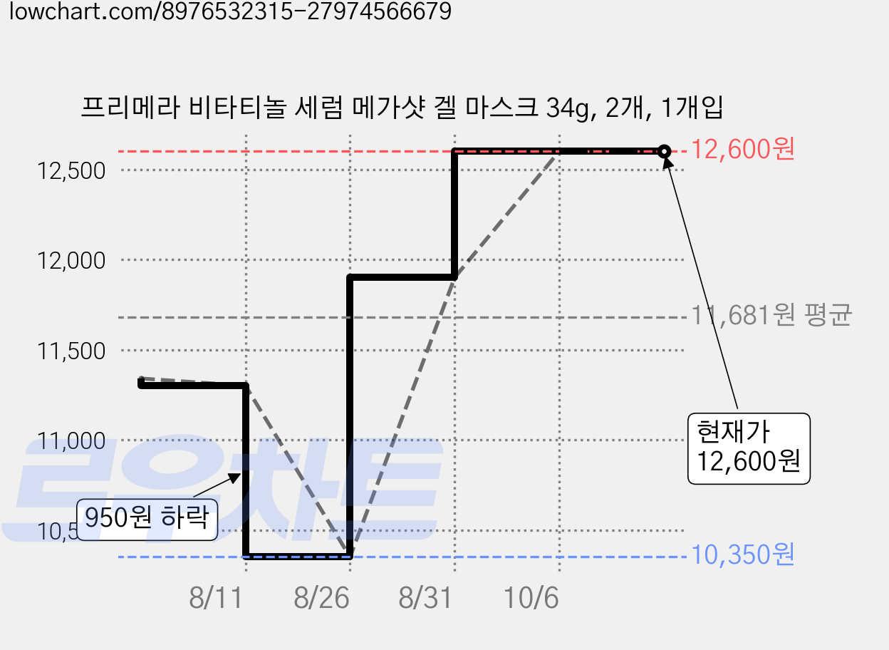 프리메라 비타티놀 세럼 메가샷 겔 마스크 34g, 2개, 1개입 가격 변동 차트, 현재가 12,600원, 관측 최저가 10,350원