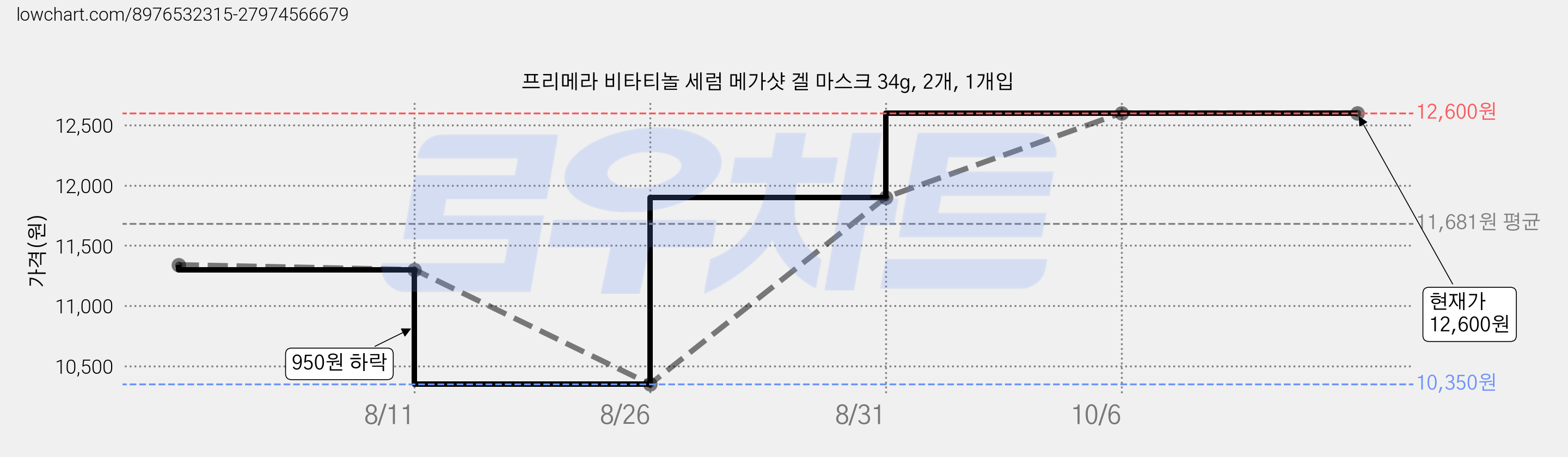 프리메라 비타티놀 세럼 메가샷 겔 마스크 34g, 2개, 1개입 가격 변동 차트, 현재가 12,600원, 관측 최저가 10,350원