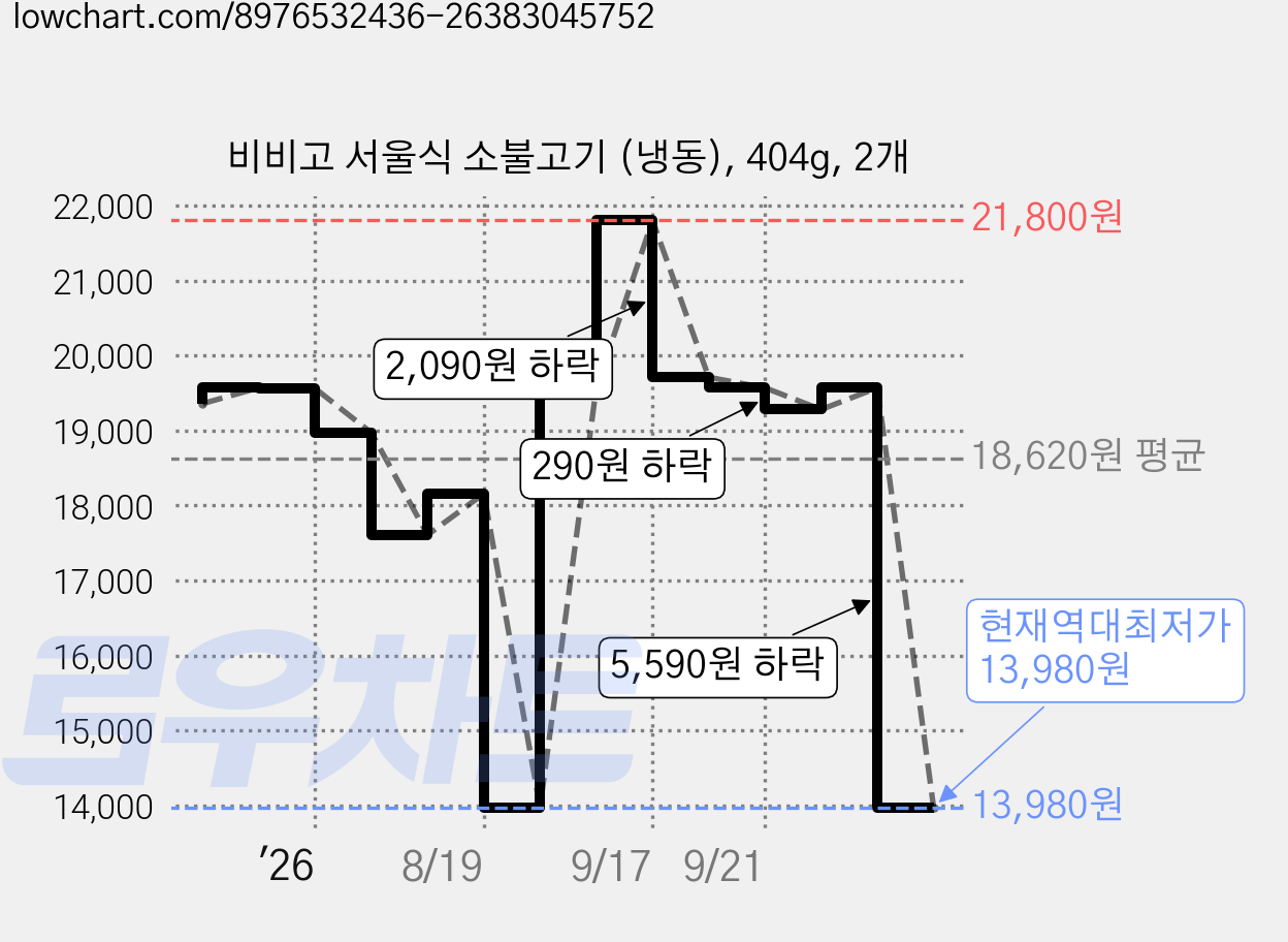 비비고 서울식 소불고기 (냉동), 404g, 2개 가격 변동 차트, 현재가 13,980원, 역대최저가