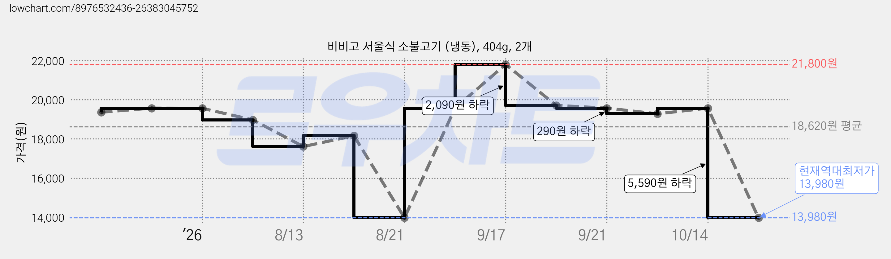 비비고 서울식 소불고기 (냉동), 404g, 2개 가격 변동 차트, 현재가 13,980원, 역대최저가