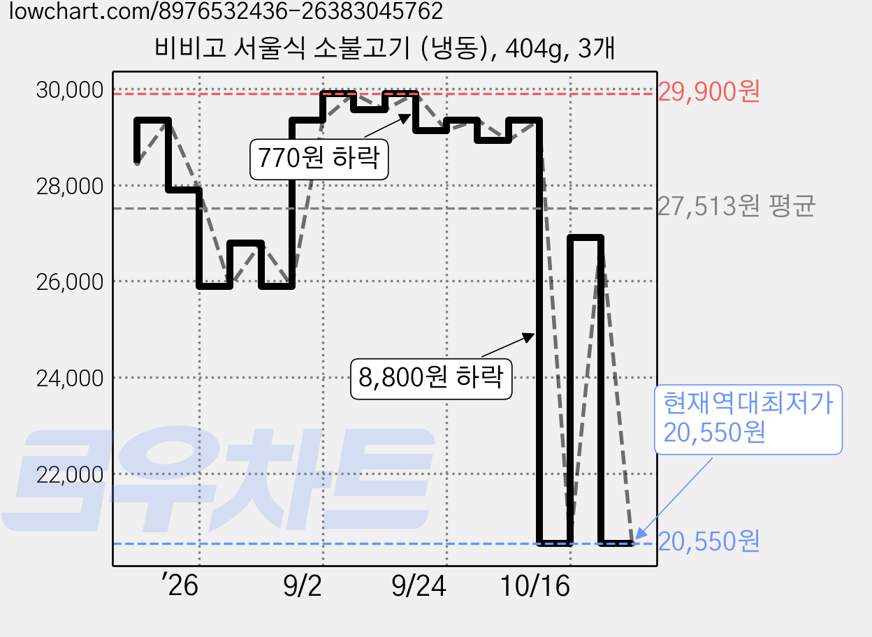 비비고 서울식 소불고기 (냉동), 404g, 3개 가격 변동 차트, 현재가 20,550원, 역대최저가