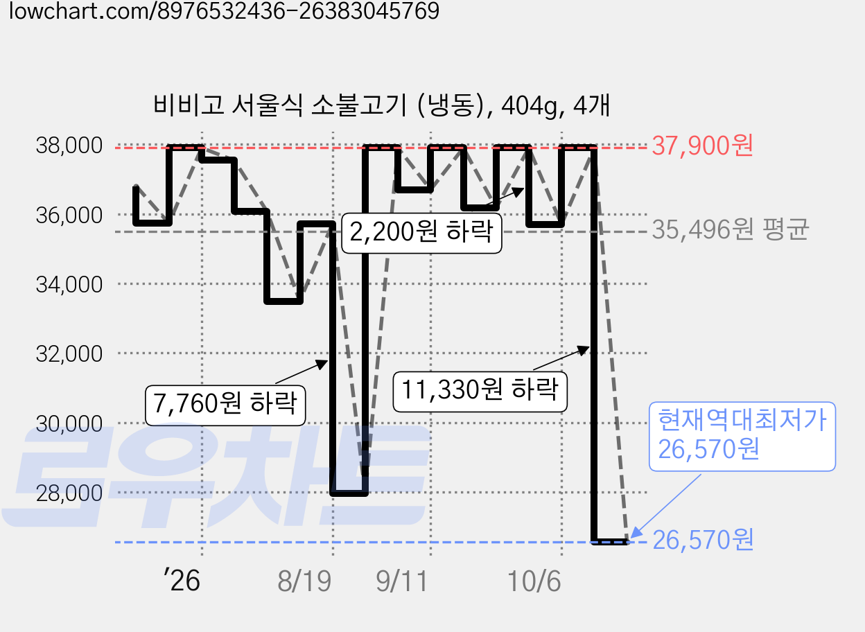 비비고 서울식 소불고기 (냉동), 404g, 4개 가격 변동 차트, 현재가 26,570원, 역대최저가
