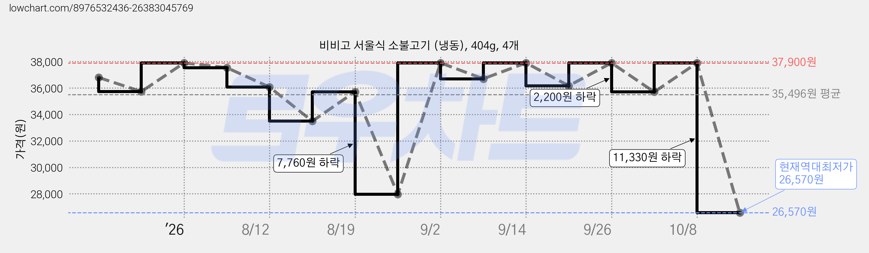 비비고 서울식 소불고기 (냉동), 404g, 4개 가격 변동 차트, 현재가 26,570원, 역대최저가