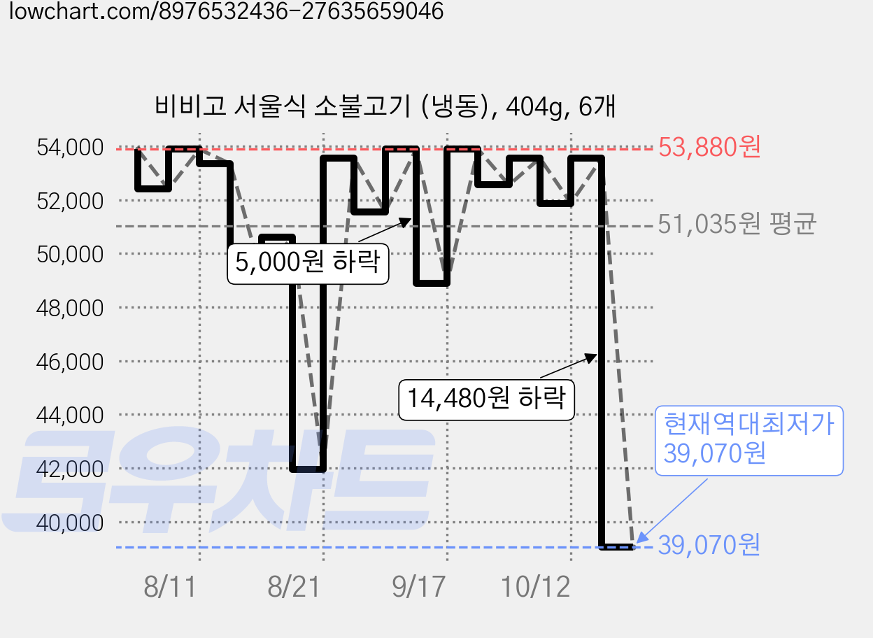 비비고 서울식 소불고기 (냉동), 404g, 6개 가격 변동 차트, 현재가 39,070원, 역대최저가