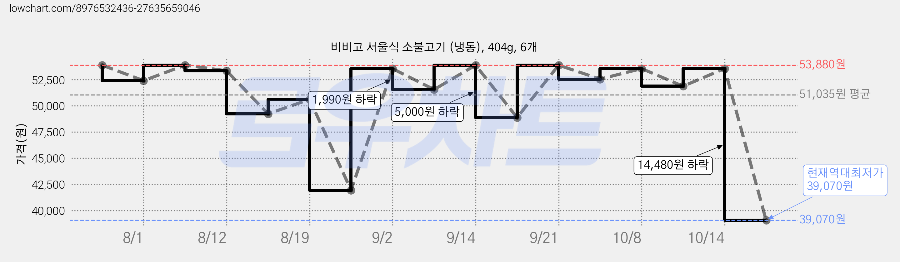 비비고 서울식 소불고기 (냉동), 404g, 6개 가격 변동 차트, 현재가 39,070원, 역대최저가