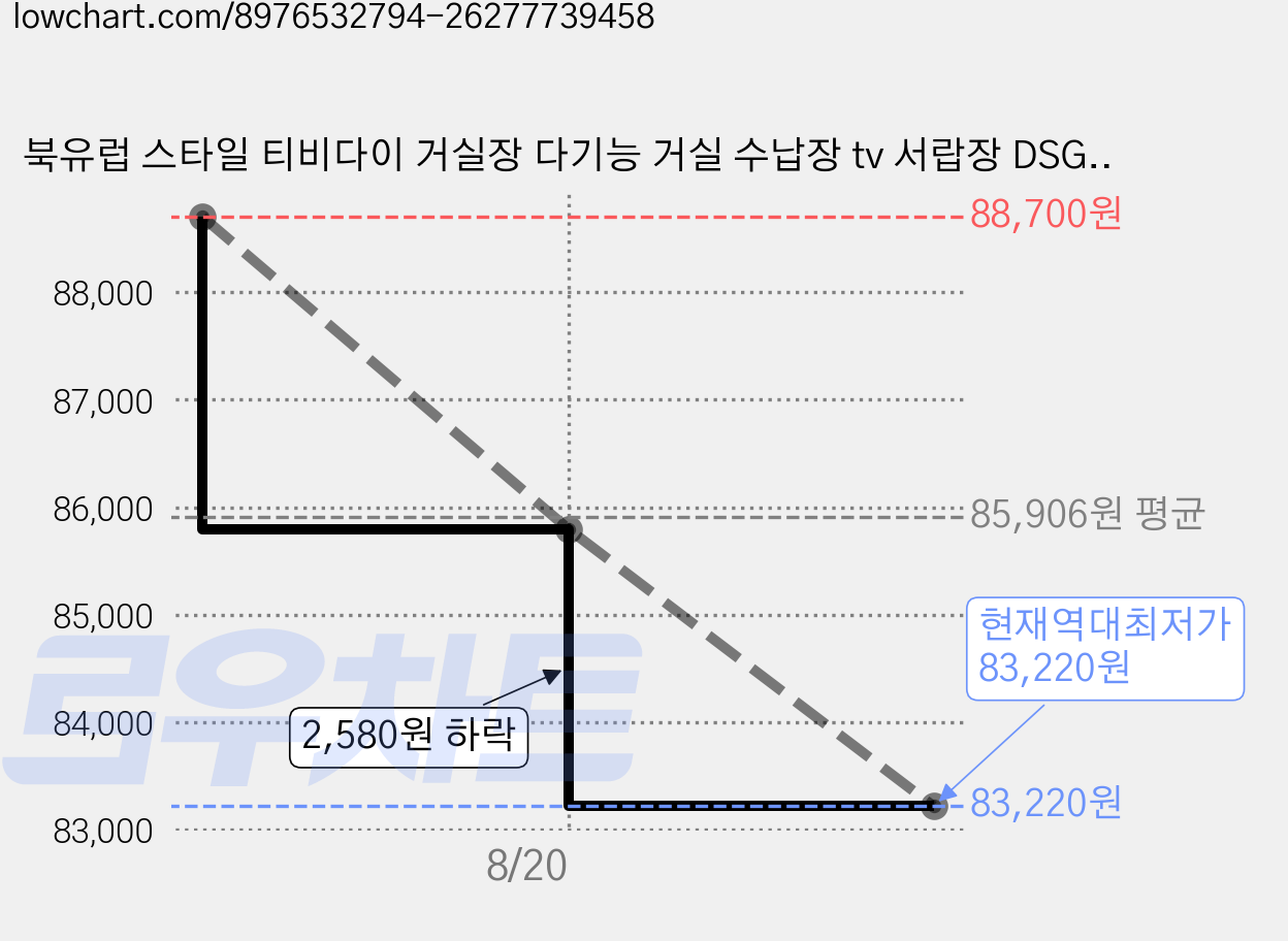 북유럽 스타일 티비다이 거실장 다기능 거실 수납장 tv 서랍장 DSG02, 화이트 가격 변동 차트, 현재가 83,220원, 역대최저가
