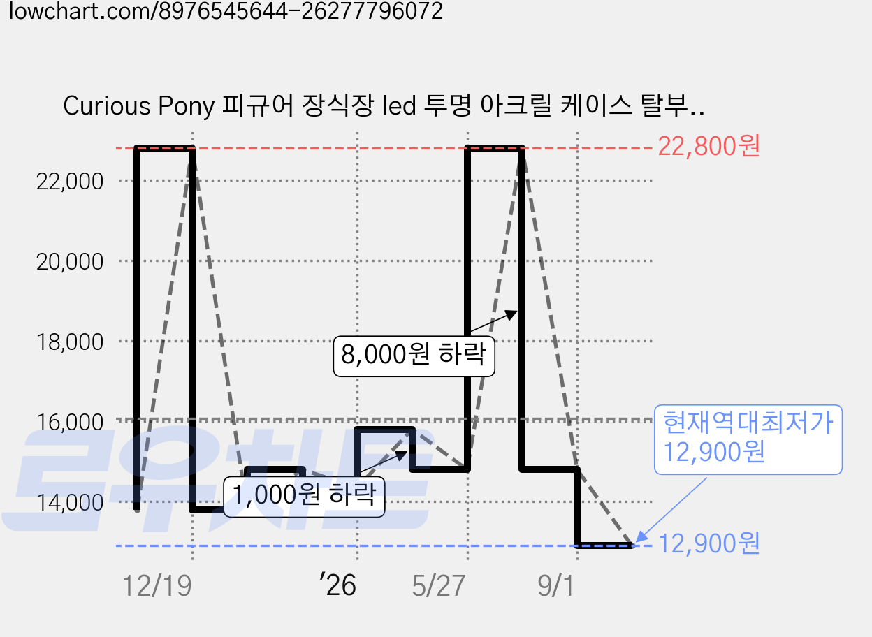 Curious Pony 피규어 장식장 led 투명 아크릴 케이스 탈부착 가능한 계단형 선반, 1개 가격 변동 차트, 현재가 12,900원, 역대최저가